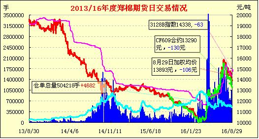 鄭棉期貨：縮量盤跌 報(bào)收小陰(圖2)